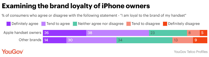 Examining the brand loyalty of iPhone owners