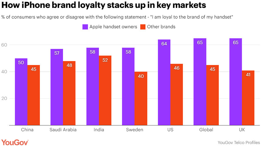 How iPhone brand loyalty stacks up in key markets
